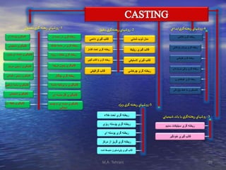 ‫قالب‬‫گیري‬‫دائمي‬
‫ریخته‬‫گري‬‫فش‬ ‫تحت‬‫ار‬
‫ریخته‬‫گري‬‫قالب‬ ‫با‬‫گچ‬‫ي‬
‫قالب‬‫گرافیكي‬
‫ذوب‬ ‫مدل‬‫شدني‬
‫قالب‬‫گیري‬‫رپلیكا‬
‫قالب‬‫گیري‬‫الستیكي‬
‫ریخته‬‫گري‬‫چرخشي‬
‫ریخته‬‫گري‬‫خالء‬ ‫تحت‬
‫ریخته‬‫گري‬‫پوسته‬‫ریزي‬
‫ریخته‬‫گري‬‫گریز‬‫از‬‫مركز‬
‫ریخته‬‫گري‬‫پوسته‬‫اي‬
‫قالب‬‫گیري‬‫استیرن‬‫پلي‬‫منبسط‬‫ش‬‫ده‬
‫ریخته‬‫گري‬‫بروش‬‫پارالنت‬‫ي‬
‫ریخته‬‫گري‬‫كوبشي‬
‫ریخته‬‫گري‬‫برقي‬‫سرباره‬‫اي‬
‫ریخته‬‫گري‬‫وري‬‫غوطه‬
‫ریخته‬‫گري‬‫تالتمي‬
‫به‬ ‫گیري‬‫قالب‬‫كمك‬‫زدگي‬‫یخ‬
‫ریخته‬‫گري‬‫سیلیكات‬‫سدیم‬
‫قالب‬‫گیري‬‫خودگیر‬
2-‫روشهاي‬‫ي‬‫گر‬‫ريخته‬‫زشيق‬
5-‫روشهاي‬‫ريخته‬‫ي‬‫گر‬‫ويژف‬
3-‫روشهاي‬‫د‬ ‫با‬‫با‬ ‫ي‬‫گر‬‫ريخته‬‫شيميايي‬
4-‫روشهاي‬‫ابداعي‬‫ي‬‫گر‬‫ريخته‬
‫ریخته‬‫گري‬‫تر‬ ‫ماسه‬ ‫در‬
‫ریخته‬‫گري‬‫ماسه‬ ‫در‬‫خشك‬
‫ریخته‬‫گري‬‫خشك‬-‫رویه‬
‫قالبگري‬‫درجه‬ ‫بدون‬
‫ریخته‬‫گري‬‫چگال‬
‫قالبگیري‬‫ما‬ ‫پرتابه‬ ‫با‬‫سه‬
‫قالبگیري‬‫ماسه‬ ‫گل‬‫ا‬‫ي‬
‫قالبگیري‬‫ماسه‬‫اي‬‫چسب‬ ‫با‬
‫سیماني‬
‫قالبگیري‬‫پوسته‬‫اي‬
‫قالبگیري‬‫شابلوني‬
‫قالبگیري‬‫ماسه‬‫اي‬‫بدون‬
‫آب‬
‫قالبگیري‬‫زمیني‬‫سرباز‬
‫قالبگیري‬‫زمیني‬-‫گودالي‬
‫قالبگیري‬‫ماسه‬‫تركیب‬‫ي‬
‫قالبگیري‬‫شاموتي‬
‫قالبگیري‬‫طبقه‬‫اي‬
1-‫روشهاي‬‫ريخته‬‫ي‬‫گر‬‫معمللي‬
25M.A. Tehrani
 