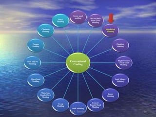 Conventional
Casting
Green sand
molding Dry or Back
Sand Core
Molding
Skin-Dried
Molding
Flaskless
Molding
High Pressure
Green Sand
Molding
Sand Slinger
Molding
Loam
Molding
Cement-
Bonded Sand
Molding
Shell Molding
Sweep
Molding
Waterless-
Bonded Sand
Molding
Open Sand
Molding
Floor and Pit
Molding
Compo
Molding
Chamotte
Molding
Stack
Molding
36M.A. Tehrani
 