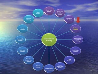 Conventional
Casting
Green sand
molding Dry or Back
Sand Core
Molding
Skin-Dried
Molding
Flaskless
Molding
High Pressure
Green Sand
Molding
Sand Slinger
Molding
Loam
Molding
Cement-
Bonded Sand
Molding
Shell Molding
Sweep
Molding
Waterless-
Bonded Sand
Molding
Open Sand
Molding
Floor and Pit
Molding
Compo
Molding
Chamotte
Molding
Stack
Molding
39M.A. Tehrani
 