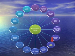 Conventional
Casting
Green sand
molding Dry or Back
Sand Core
Molding
Skin-Dried
Molding
Flaskless
Molding
High Pressure
Green Sand
Molding
Sand Slinger
Molding
Loam
Molding
Cement-
Bonded Sand
Molding
Shell Molding
Sweep
Molding
Waterless-
Bonded Sand
Molding
Open Sand
Molding
Floor and Pit
Molding
Compo
Molding
Chamotte
Molding
Stack
Molding
48M.A. Tehrani
 