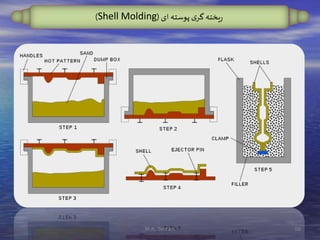 ‫ای‬ ‫پوسته‬ ‫ی‬‫گر‬ ‫یخته‬‫ر‬(Shell Molding)
56M.A. Tehrani
 