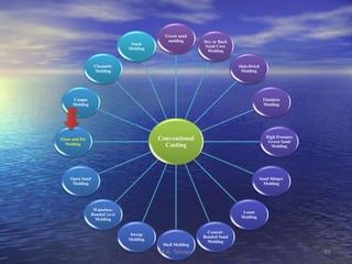 Conventional
Casting
Green sand
molding Dry or Back
Sand Core
Molding
Skin-Dried
Molding
Flaskless
Molding
High Pressure
Green Sand
Molding
Sand Slinger
Molding
Loam
Molding
Cement-
Bonded Sand
Molding
Shell Molding
Sweep
Molding
Waterless-
Bonded Sand
Molding
Open Sand
Molding
Floor and Pit
Molding
Compo
Molding
Chamotte
Molding
Stack
Molding
65M.A. Tehrani
 
