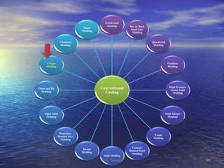 Conventional
Casting
Green sand
molding Dry or Back
Sand Core
Molding
Skin-Dried
Molding
Flaskless
Molding
High Pressure
Green Sand
Molding
Sand Slinger
Molding
Loam
Molding
Cement-
Bonded Sand
Molding
Shell Molding
Sweep
Molding
Waterless-
Bonded Sand
Molding
Open Sand
Molding
Floor and Pit
Molding
Compo
Molding
Chamotte
Molding
Stack
Molding
68M.A. Tehrani
 