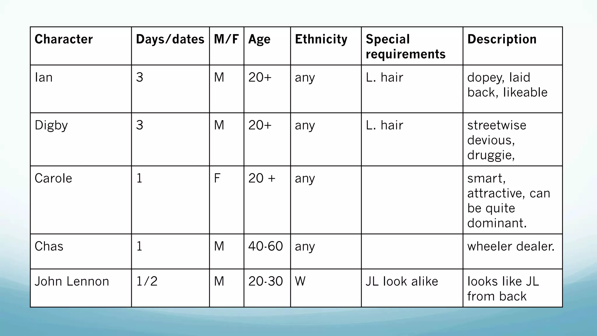 Character Days/dates M/F Age Ethnicity Special
requirements
Description
Ian 3 M 20+ any L. hair dopey, laid
back, likeable
Digby 3 M 20+ any L. hair streetwise
devious,
druggie,
Carole 1 F 20 + any smart,
attractive, can
be quite
dominant.
Chas 1 M 40-60 any wheeler dealer.
John Lennon 1/2 M 20-30 W JL look alike looks like JL
from back
 