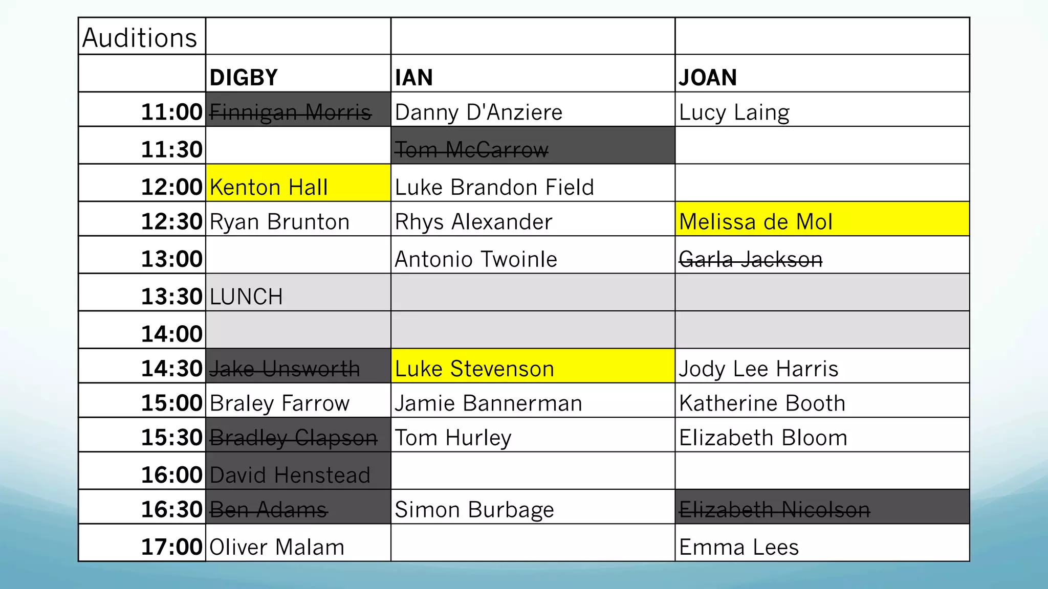 Auditions
DIGBY IAN JOAN
11:00 Finnigan Morris Danny D'Anziere Lucy Laing
11:30 Tom McCarrow
12:00 Kenton Hall Luke Brandon Field
12:30 Ryan Brunton Rhys Alexander Melissa de Mol
13:00 Antonio Twoinle Garla Jackson
13:30 LUNCH
14:00
14:30 Jake Unsworth Luke Stevenson Jody Lee Harris
15:00 Braley Farrow Jamie Bannerman Katherine Booth
15:30 Bradley Clapson Tom Hurley Elizabeth Bloom
16:00 David Henstead
16:30 Ben Adams Simon Burbage Elizabeth Nicolson
17:00 Oliver Malam Emma Lees
 