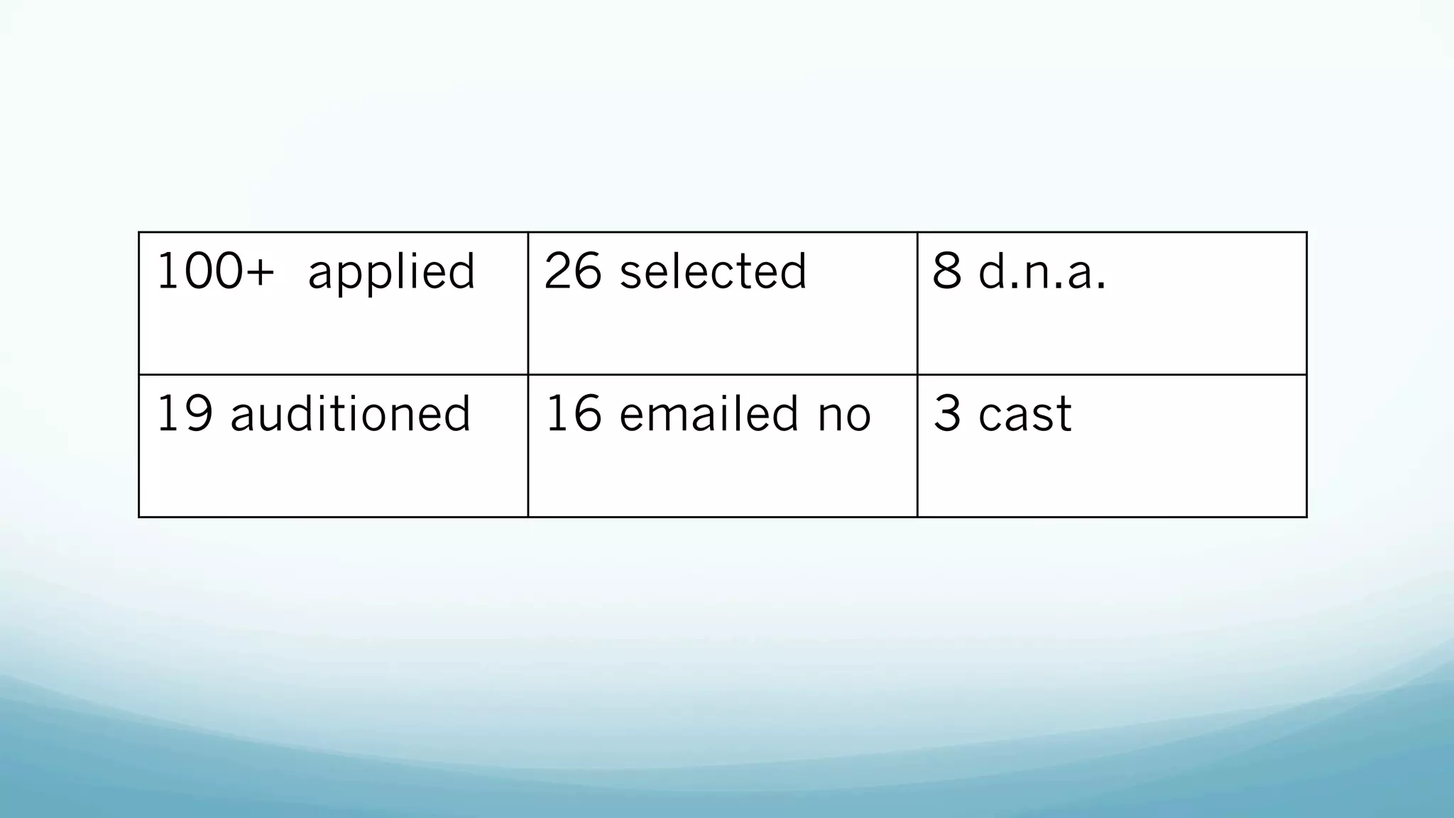 100+ applied 26 selected 8 d.n.a.
19 auditioned 16 emailed no 3 cast
 