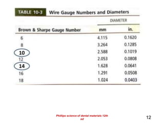 12
Phillips science of dental materials 12th
ed
 