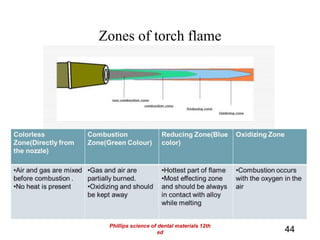 Zones of torch flame
44
Phillips science of dental materials 12th
ed
 