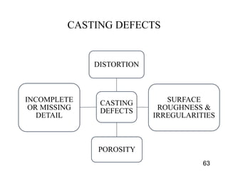 CASTING DEFECTS
CASTING
DEFECTS
DISTORTION
SURFACE
ROUGHNESS &
IRREGULARITIES
POROSITY
INCOMPLETE
OR MISSING
DETAIL
63
 