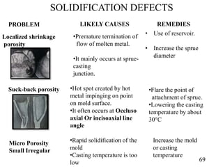 69
PROBLEM LIKELY CAUSES REMEDIES
Localized shrinkage
porosity
•Premature termination of
flow of molten metal.
•It mainly occurs at sprue-
casting
junction.
• Use of reservoir.
• Increase the sprue
diameter
Suck-back porosity •Hot spot created by hot
metal impinging on point
on mold surface.
•It often occurs at Occluso
axial Or incisoaxial line
angle
•Flare the point of
attachment of sprue.
•Lowering the casting
temperature by about
30°C
Micro Porosity
Small Irregular
•Rapid solidification of the
mold
•Casting temperature is too
low
Increase the mold
or casting
temperature
SOLIDIFICATION DEFECTS
 