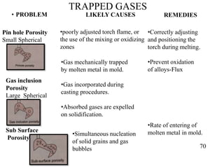 70
TRAPPED GASES
• PROBLEM LIKELY CAUSES REMEDIES
Pin hole Porosity
Small Spherical
•poorly adjusted torch flame, or
the use of the mixing or oxidizing
zones
•Correctly adjusting
and positioning the
torch during melting.
•Prevent oxidation
of alloys-Flux
Gas inclusion
Porosity
Large Spherical
•Gas mechanically trapped
by molten metal in mold.
•Gas incorporated during
casting procedures.
•Absorbed gases are expelled
on solidification.
Sub Surface
Porosity
•Simultaneous nucleation
of solid grains and gas
bubbles
•Rate of entering of
molten metal in mold.
 