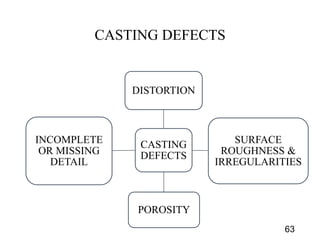 Casting procedure and casting defects | PPT