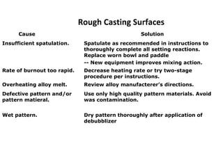 Rough Casting Surfaces
Cause Solution
Insufficient spatulation. Spatulate as recommended in instructions to
thoroughly complete all setting reactions.
Replace worn bowl and paddle
-- New equipment improves mixing action.
Rate of burnout too rapid. Decrease heating rate or try two-stage
procedure per instructions.
Overheating alloy melt. Review alloy manufacterer’s directions.
Defective pattern and/or
pattern matieral.
Use only high quality pattern materials. Avoid
was contamination.
Wet pattern. Dry pattern thoroughly after application of
debubblizer
 