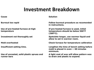 Investment Breakdown
Cause Solution
Burnout too rapid Follow burnout procedure as recomended
in instructions.
Use of pre-heated furnace at high
temperature
If pre-heated furnace is used, initial
temperature should be below 500°F
(260°C).
Investment not thoroughly set Spatulate longer, use warmer liquid and
allow to set in warmer room.
Mold overheated Check furnace for temperature calibration
Insufficient setting time. Lengthen the time of bench setting before
mold is placed in oven -- 60 minutes
minimum.
Use of uncoated, solid plastic sprues and
runner bars
A light coat of wax will allow pattern wax
to drain and plastic to expand.
 