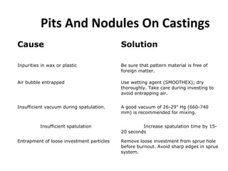 Pits And Nodules On Castings
Cause Solution
Inpurities in wax or plastic Be sure that pattern material is free of
foreign matter.
Air bubble entrapped Use wetting agent (SMOOTHEX); dry
thoroughly. Take care during investing to
avoid entrapping air.
Insufficient vacuum during spatulation. A good vacuum of 26-29" Hg (660-740
mm) is recommended for mixing.
Insufficient spatulation Increase spatulation time by 15-
20 seconds
Entrapment of loose investment particles Remove loose investment from sprue hole
before burnout. Avoid sharp edges in sprue
system.
 