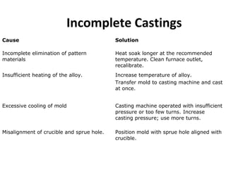 Incomplete Castings
Cause Solution
Incomplete elimination of pattern
materials
Heat soak longer at the recommended
temperature. Clean furnace outlet,
recalibrate.
Insufficient heating of the alloy. Increase temperature of alloy.
Transfer mold to casting machine and cast
at once.
Excessive cooling of mold Casting machine operated with insufficient
pressure or too few turns. Increase
casting pressure; use more turns.
Misalignment of crucible and sprue hole. Position mold with sprue hole aligned with
crucible.
 