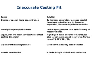 Cause Solution
Improper special liquid concentration To increase expansion, increase special
liquid concentration and to decrease
expansion, decrease liquid concentration.
Improper liquid/powder ratio Check liquid/powder ratio and accuracy of
measurements.
Liquid, mix and room temperatures affect
casting dimension
High liquid, room and mix temperatures
give larger castings and vice versa. Normal
range 70-80°F (21°C).
Dry liner inhibits hygroscopic Use liner that readily absorbs water
Pattern deformation. Handle wax pattern with extreme care.
Inaccurate Casting Fit
 