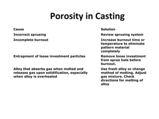 Porosity in Casting
Cause Solution
Incorrect sprueing Review sprueing system
Incomplete burnout Increase burnout time or
temperature to eliminate
pattern material
completely
Entrapment of loose investment particles Remove loose investment
from sprue hole before
burnout.
Alloy that absorbs gas when melted and
releases gas upon solidification, especially
when alloy is overheated
Use fresh alloy or change
method of melting. Adjust
gas mixture. Check
directions for melting of
alloy
 