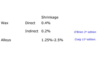 Shrinkage
Wax Direct 0.4%
O'Brien 3rd
editionIndirect 0.2%
Alloys 1.25%-2.5% Craig 11th
edition.
 