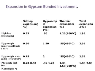 Setting
expansion(
%)
Hygroscop
ic
expansion
(%)
Thermal
expansion(
%)
Total
expansion
.(%)
•High heat
(cristobalite)
0.35 .70 1.25(700°C) 1.95
•Hygroscopic
immersion (Beauty
Cast*)
0.30 1.50 .55(480°C) 2.05
•Hygroscopic water
added (Hygrotrol*)
0.75 2 .55(480°C) 2.55
•Phosphate-high
heat
(Ceromigoid *)
0.23-0.50 .35-1.20 1.33-
1.58(700°C)
1.88-2.88
Expansion in Gypsum Bonded Investment.
 