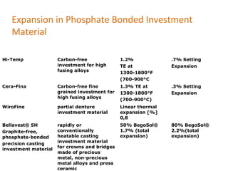 Hi-Temp Carbon-free
investment for high
fusing alloys
1.2%
TE at
1300-1800°F
(700-900°C
.7% Setting
Expansion
Cera-Fina Carbon-free fine
grained investment for
high fusing alloys
1.3% TE at
1300-1800°F
(700-900°C)
.3% Setting
Expansion
WiroFine partial denture
investment material
Linear thermal
expansion [%]
0,8
Bellavest® SH
Graphite-free,
phosphate-bonded
precision casting
investment material
rapidly or
conventionally
heatable casting
investment material
for crowns and bridges
made of precious
metal, non-precious
metal alloys and press
ceramic
50% BegoSol®
1.7% (total
expansion)
80% BegoSol®
2.2%(total
expansion)
Expansion in Phosphate Bonded Investment
Material
 