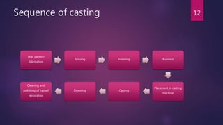 Sequence of casting
Wax pattern
fabrication
Spruing Investing Burnout
Placement in casting
machine
CastingDivesting
Cleaning and
polishing of casted
restoration
12
 
