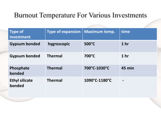 Burnout Temperature For Various Investments
Type of
investment
Type of expansion Maximum temp. time
Gypsum bonded hygroscopic 500°C 1 hr
Gypsum bonded Thermal 700°C 1 hr
Phosphate
bonded
Thermal 700°C-1030°C 45 min
Ethyl silicate
bonded
Thermal 1090°C-1180°C -
 