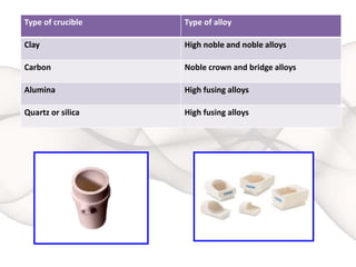 Type of crucible Type of alloy
Clay High noble and noble alloys
Carbon Noble crown and bridge alloys
Alumina High fusing alloys
Quartz or silica High fusing alloys
 