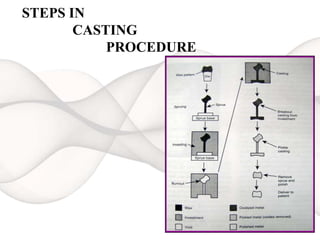 STEPS IN
CASTING
PROCEDURE
 