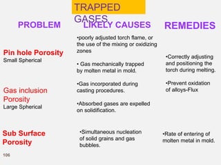 TRAPPED
GASES
PROBLEM LIKELY CAUSES REMEDIES
•poorly adjusted torch flame, or
the use of the mixing or oxidizing
zones
• Gas mechanically trapped
by molten metal in mold.
•Gas incorporated during
casting procedures.
•Absorbed gases are expelled
on solidification.
Pin hole Porosity
Small Spherical
Gas inclusion
Porosity
Large Spherical
Sub Surface
Porosity
•Simultaneous nucleation
of solid grains and gas
bubbles.
•Rate of entering of
molten metal in mold.
•Correctly adjusting
and positioning the
torch during melting.
•Prevent oxidation
of alloys-Flux
106
 
