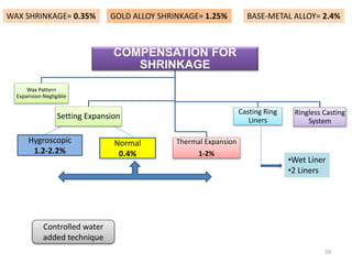COMPENSATION FOR
SHRINKAGE
Wax Pattern
Expansion-Negligible
Setting Expansion
Thermal Expansion
1-2%
Casting Ring
Liners
Ringless Casting
System
Hygroscopic
1.2-2.2%
Normal
0.4%
WAX SHRINKAGE= 0.35% GOLD ALLOY SHRINKAGE= 1.25% BASE-METAL ALLOY= 2.4%
•Wet Liner
•2 Liners
Controlled water
added technique
59
 