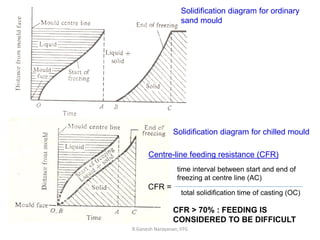 R.Ganesh Narayanan, IITG
Solidification diagram for ordinary
sand mould
Solidification diagram for chilled mould
Centre-line feeding resistance (CFR)
CFR =
time interval between start and end of
freezing at centre line (AC)
total solidification time of casting (OC)
CFR > 70% : FEEDING IS
CONSIDERED TO BE DIFFICULT
 