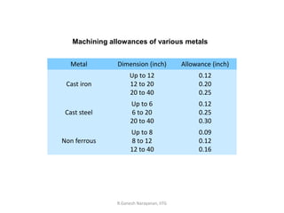 R.Ganesh Narayanan, IITG
Metal Dimension (inch) Allowance (inch)
Cast iron
Up to 12
12 to 20
20 to 40
0.12
0.20
0.25
Cast steel
Up to 6
6 to 20
20 to 40
0.12
0.25
0.30
Non ferrous
Up to 8
8 to 12
12 to 40
0.09
0.12
0.16
Machining allowances of various metals
 