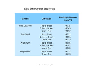 R.Ganesh Narayanan, IITG
Material Dimension
Shrinkage allowance
(inch/ft)
Grey Cast Iron Up to 2 feet
2 feet to 4 feet
over 4 feet
0.125
0.105
0.083
Cast Steel Up to 2 feet
2 feet to 6 feet
over 6 feet
0.251
0.191
0.155
Aluminum Up to 4 feet
4 feet to 6 feet
over 6 feet
0.155
0.143
0.125
Magnesium Up to 4 feet
Over 4 feet
0.173
0.155
Solid shrinkage for cast metals
 