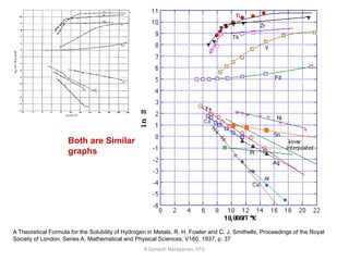 R.Ganesh Narayanan, IITG
A Theoretical Formula for the Solubility of Hydrogen in Metals, R. H. Fowler and C. J. Smithells, Proceedings of the Royal
Society of London. Series A, Mathematical and Physical Sciences, V160, 1937, p. 37
Both are Similar
graphs
 