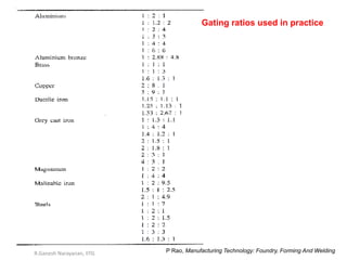 Gating ratios used in practice
P Rao, Manufacturing Technology: Foundry, Forming And WeldingR.Ganesh Narayanan, IITG
 