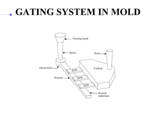 GATING SYSTEM IN MOLD
 