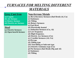 FURNACES FOR MELTING DIFFERENT
MATERIALS
Grey Cast Iron
(a) Cupola
(b) Air furnace
(c) Rotary furnace
(d) Electric arc furnace
Non-ferrous Metals
(a) Reverberatory furnaces (fuel fired) (Al, Cu)
(i) Stationary
(ii) Tilting
(b) Rotary furnaces
(i) Fuel fired
(ii) Electrically heated
(c) Induction furnaces (Cu, Al)
(i) Low frequency
(ii) High frequency.
(d) Electric Arc furnaces (Cu)
(e) Crucible furnaces (AI, Cu)
(i) Pit type
(ii) Tilting type
(iii) Non-tilting or bale-out type
(iv) Electric resistance type (Cu)
(f) Pot furnaces (fuel fired) (Mg and AI)
(i) Stationary
(ii) Tilting
Steel
(a) Electric furnaces
(b) Open hearth furnace
 