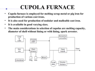 CUPOLA FURNACE
• Cupola furnace is employed for melting scrap metal or pig iron for
production of various cast irons.
• It is also used for production of nodular and malleable cast iron.
• It is available in good varying sizes.
• The main considerations in selection of cupolas are melting capacity,
diameter of shell without lining or with lining, spark arrester.
 