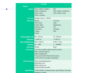Typical
Feasible
Shapes: Thin-walled: Complex
Solid: Cylindrical
Solid: Cubic
Solid: Complex
Flat
Thin-walled: Cylindrical
Thin-walled: Cubic
Part size: Weight: 0.02 oz - 500 lb
Materials: Metals
Alloy Steel
Carbon Steel
Stainless Steel
Aluminum
Copper
Nickel
Cast Iron
Lead
Magnesium
Tin
Titanium
Zinc
Surface finish - Ra: 50 - 125 μin 16 - 300 μin
Tolerance: ± 0.005 in. ± 0.002 in.
Max wall thickness: 0.06 - 0.80 in. 0.025 - 5.0 in.
Quantity: 10 - 1000 1 - 1000000
Lead time: Weeks Days
Advantages: Can form complex shapes and fine details
Many material options
High strength parts
Very good surface finish and accuracy
Little need for secondary machining
Disadvantages: Time-consuming process
High labor cost
High tooling cost
Long lead time possible
Applications: Turbine blades, armament parts, pipe fittings, lock parts,
handtools, jewelry
 
