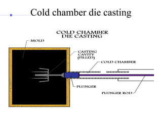 Cold chamber die casting
 