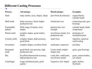 Different Casting Processes
Process Advantages Disadvantages Examples
Sand many metals, sizes, shapes, cheap poor finish & tolerance engine blocks,
cylinder heads
Shell mold better accuracy, finish, higher
production rate
limited part size connecting rods, gear
housings
Expendable
pattern
Wide range of metals, sizes,
shapes
patterns have low
strength
cylinder heads, brake
components
Plaster mold complex shapes, good surface
finish
non-ferrous metals, low
production rate
prototypes of
mechanical parts
Ceramic mold complex shapes, high accuracy,
good finish
small sizes impellers, injection
mold tooling
Investment complex shapes, excellent finish small parts, expensive jewellery
Permanent
mold
good finish, low porosity, high
production rate
Costly mold, simpler
shapes only
gears, gear housings
Die Excellent dimensional accuracy,
high production rate
costly dies, small parts,
non-ferrous metals
gears, camera bodies,
car wheels
Centrifugal Large cylindrical parts, good
quality
Expensive, few shapes pipes, boilers,
flywheels
 