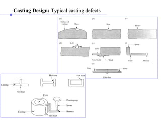 Casting Design: Typical casting defects
 