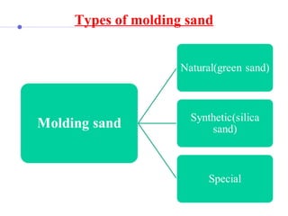 Types of molding sand
 