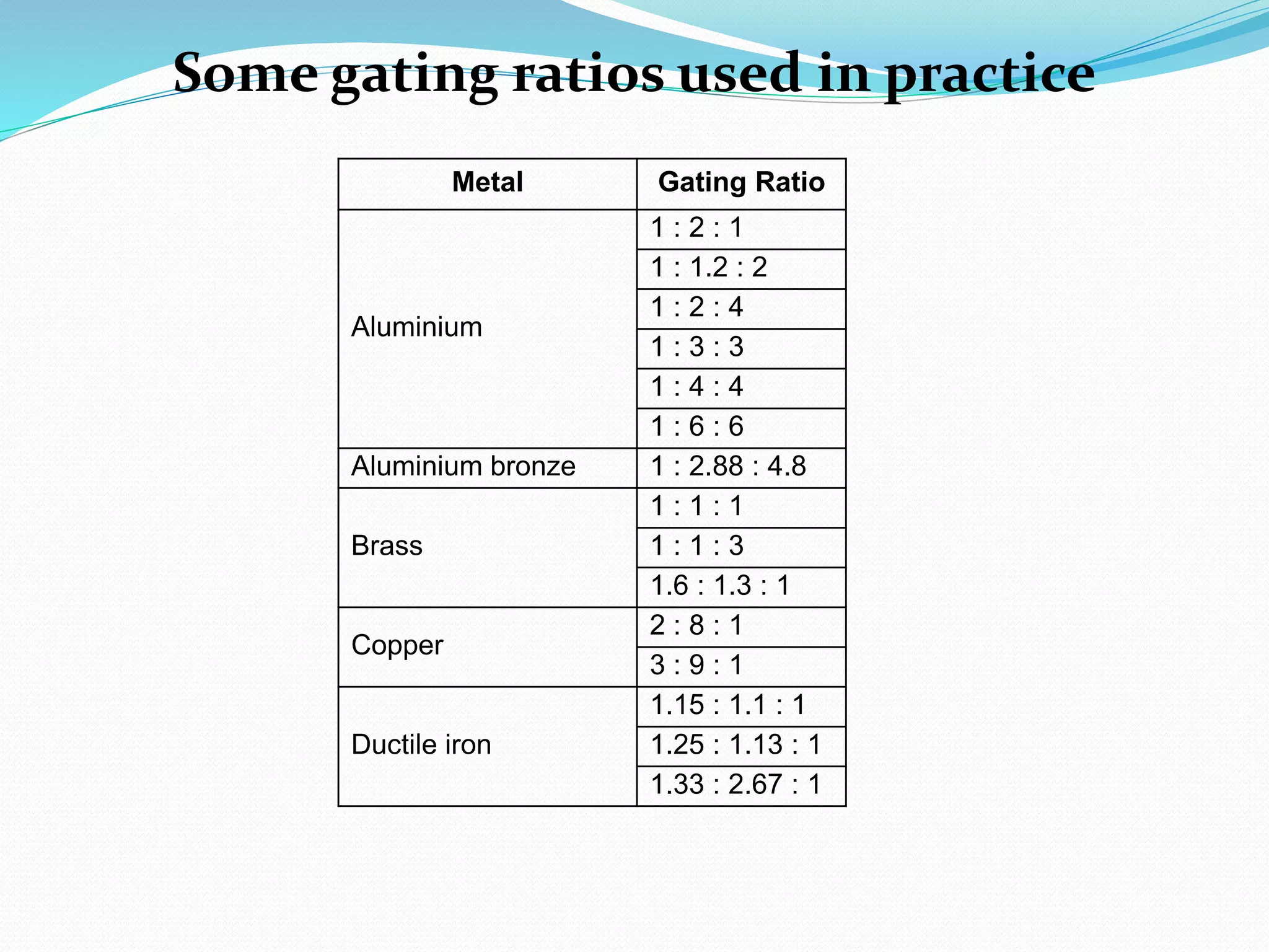 Some gating ratios used in practice
Metal Gating Ratio
Aluminium
1 : 2 : 1
1 : 1.2 : 2
1 : 2 : 4
1 : 3 : 3
1 : 4 : 4
1 : 6 : 6
Aluminium bronze 1 : 2.88 : 4.8
Brass
1 : 1 : 1
1 : 1 : 3
1.6 : 1.3 : 1
Copper
2 : 8 : 1
3 : 9 : 1
Ductile iron
1.15 : 1.1 : 1
1.25 : 1.13 : 1
1.33 : 2.67 : 1
 