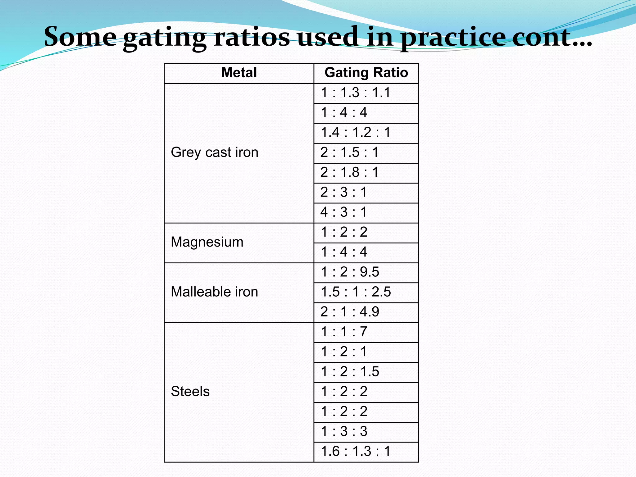Some gating ratios used in practice cont…
Metal Gating Ratio
Grey cast iron
1 : 1.3 : 1.1
1 : 4 : 4
1.4 : 1.2 : 1
2 : 1.5 : 1
2 : 1.8 : 1
2 : 3 : 1
4 : 3 : 1
Magnesium
1 : 2 : 2
1 : 4 : 4
Malleable iron
1 : 2 : 9.5
1.5 : 1 : 2.5
2 : 1 : 4.9
Steels
1 : 1 : 7
1 : 2 : 1
1 : 2 : 1.5
1 : 2 : 2
1 : 2 : 2
1 : 3 : 3
1.6 : 1.3 : 1
 