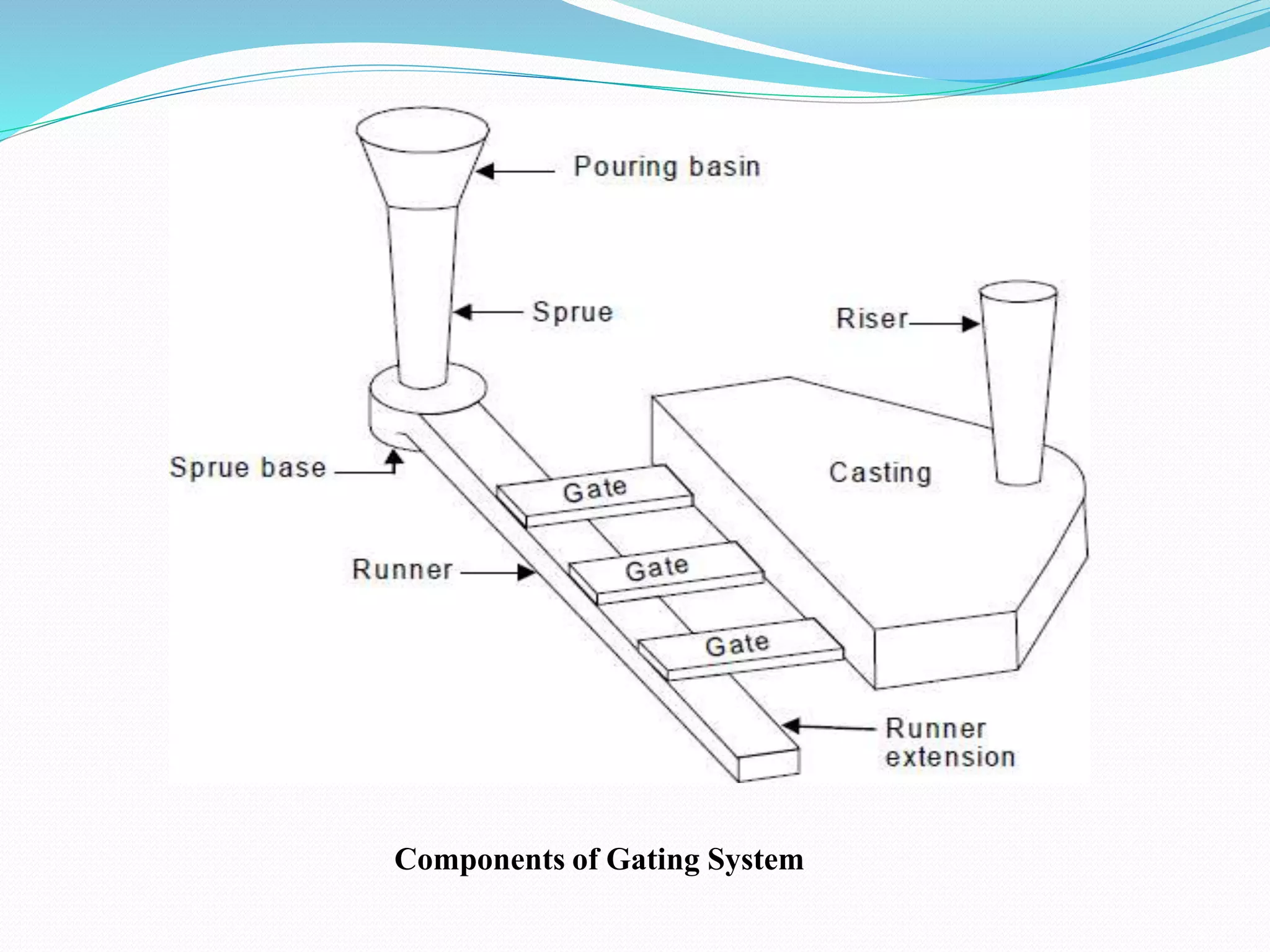 Components of Gating System
 