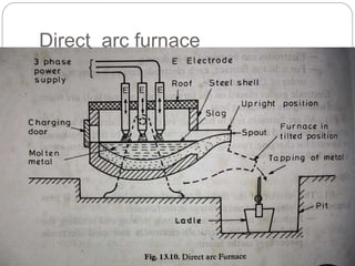 Direct arc furnace
 