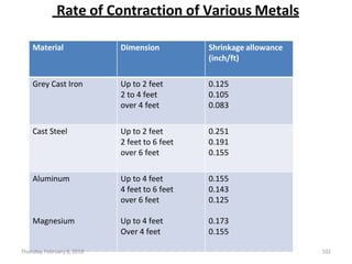 Rate of Contraction of Various Metals
Material Dimension Shrinkage allowance
(inch/ft)
Grey Cast Iron Up to 2 feet 0.125
2 to 4 feet 0.105
over 4 feet 0.083
Cast Steel Up to 2 feet 0.251
2 feet to 6 feet 0.191
over 6 feet 0.155
Aluminum Up to 4 feet 0.155
4 feet to 6 feet 0.143
over 6 feet 0.125
Magnesium Up to 4 feet 0.173
Over 4 feet 0.155
Thursday, February 8, 2018 102
 