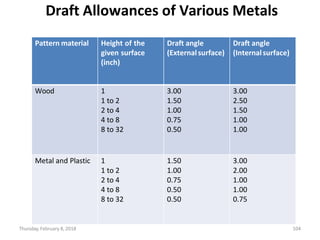 Thursday, February 8, 2018 104
Draft Allowances of Various Metals
Pattern material Height of the
given surface
(inch)
Draft angle
(Externalsurface)
Draft angle
(Internalsurface)
Wood 1 3.00 3.00
1 to 2 1.50 2.50
2 to 4 1.00 1.50
4 to 8 0.75 1.00
8 to 32 0.50 1.00
Metal and Plastic 1 1.50 3.00
1 to 2 1.00 2.00
2 to 4 0.75 1.00
4 to 8 0.50 1.00
8 to 32 0.50 0.75
 